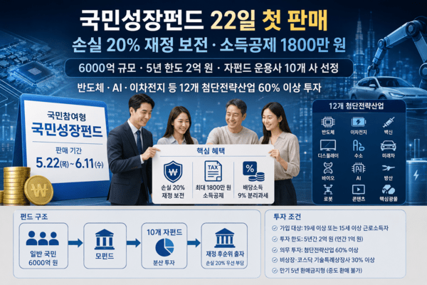 국민성장펀드 22일 첫 판매…손실 20% 재정 보전·소득공제 1800만 < 정부·금융당국 정책 < 정책·제도 < 기사본문 - 자본시장뉴스