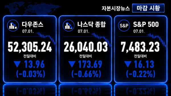 [미국증시] 나스닥100 1.5% 급락, 메타 클라우드에 AI株 흔들